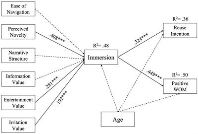 Why time flies? The role of immersion in short video usage behavior